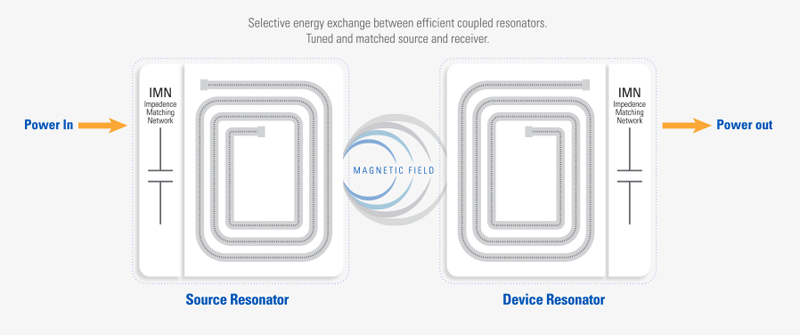 Wireless EV Charging to Boost EV Adoption